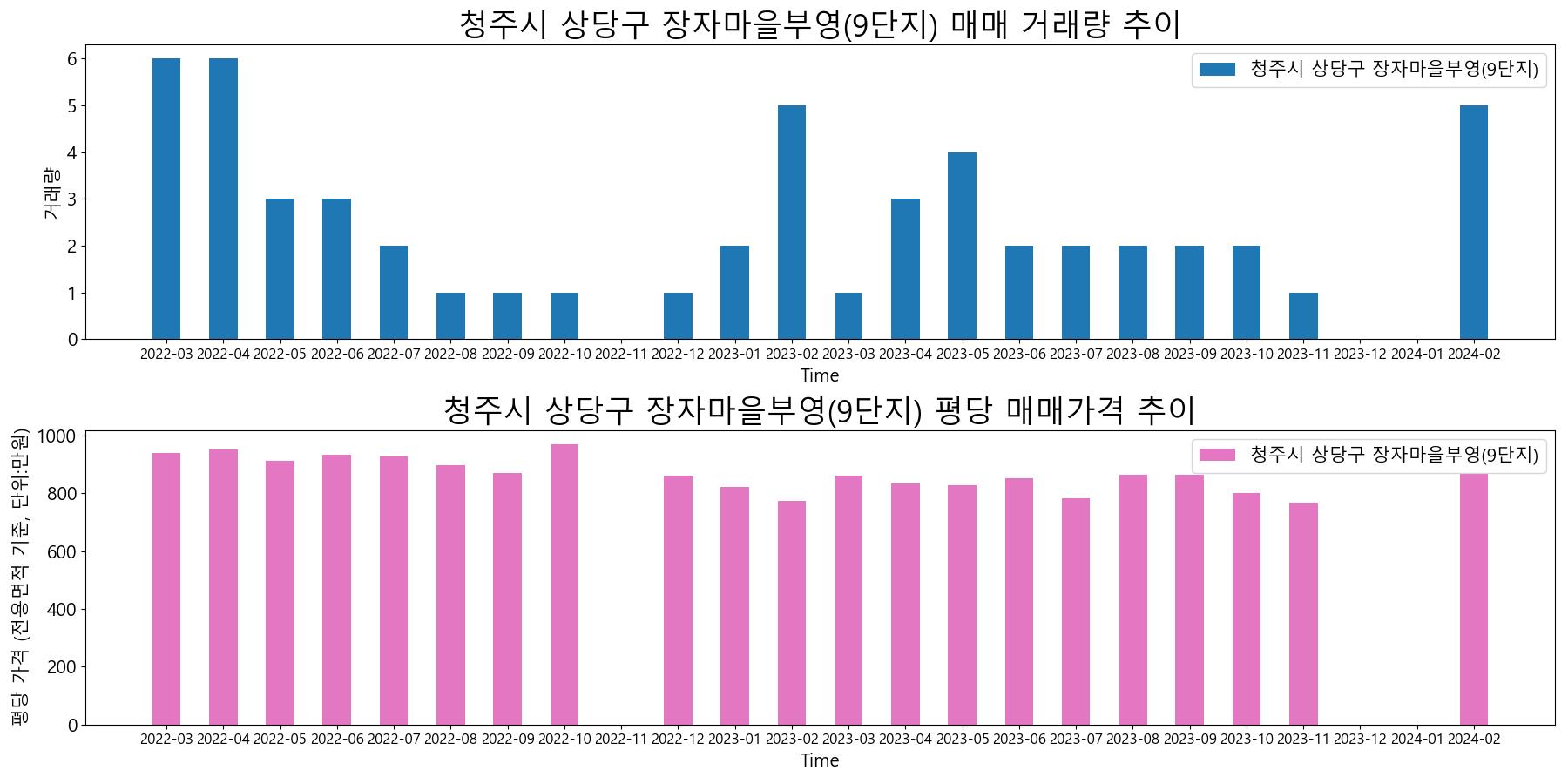 청주시-상당구-장자마을부영(9단지)-매매-거래량-및-거래가격-변동-추이
