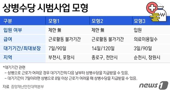 상병수당과 상병수당금 신청방법