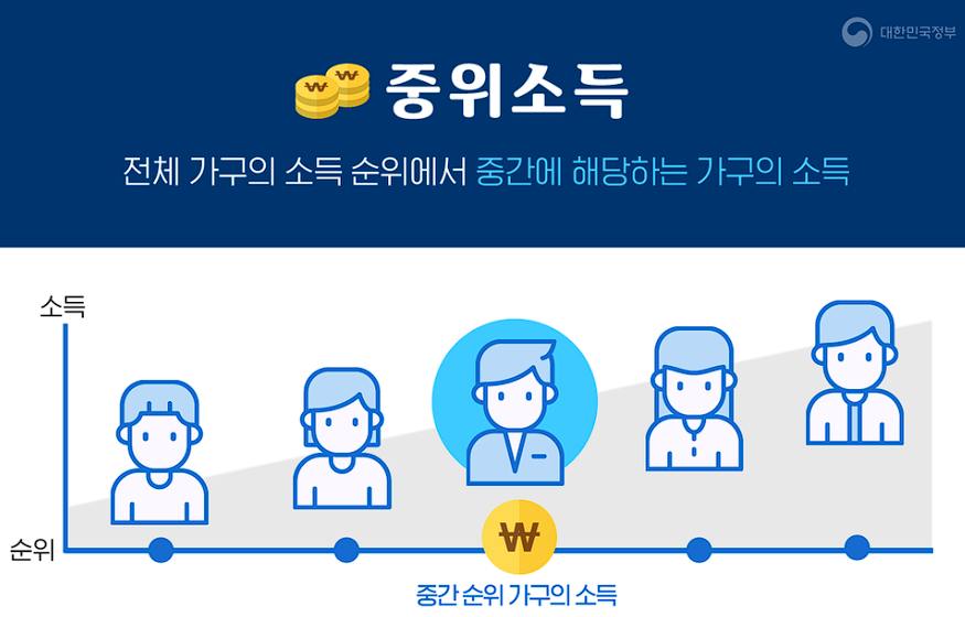 대한민국 정부 중위소득