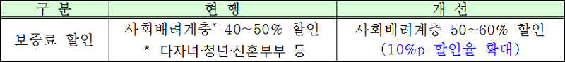 주거분야 민생안정 대책 전세보증보험 할인률 확대 및 보증금 기준 상향 검토