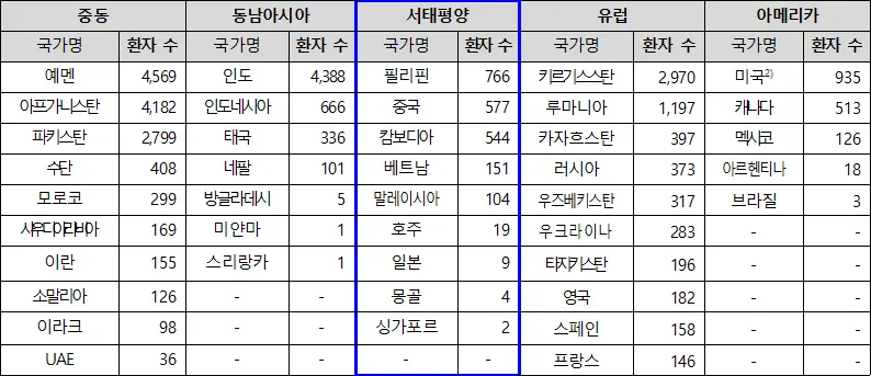 지역별 주요 국가 2025년 홍역 확진 환자 수 현황