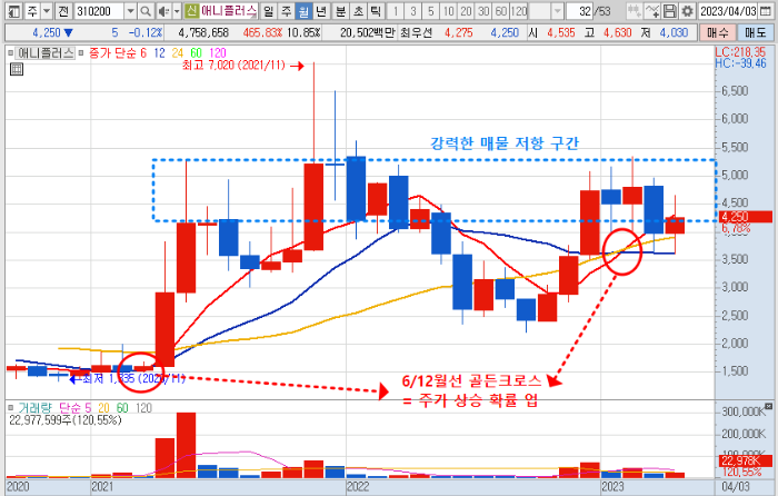 4월 21일 애니플러스 주가 월봉 차트 분석