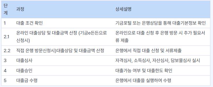 오피스텔구입자금