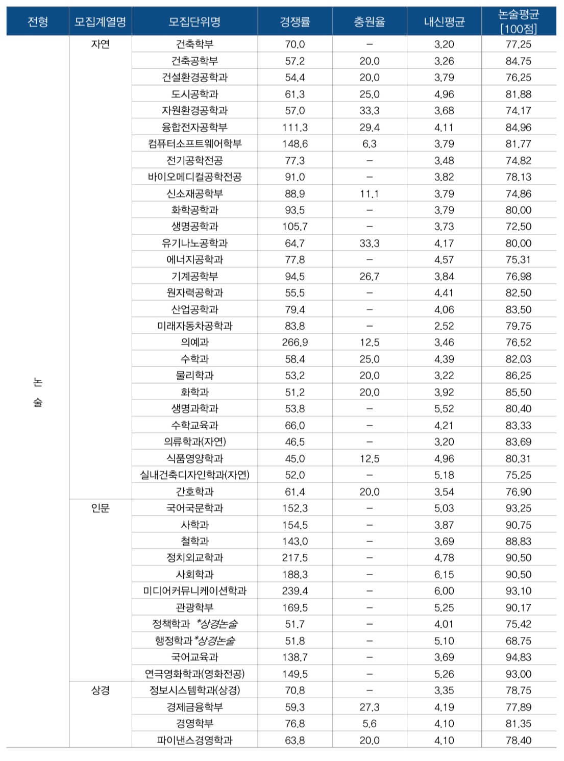 2022-한양대-논술-입시결과