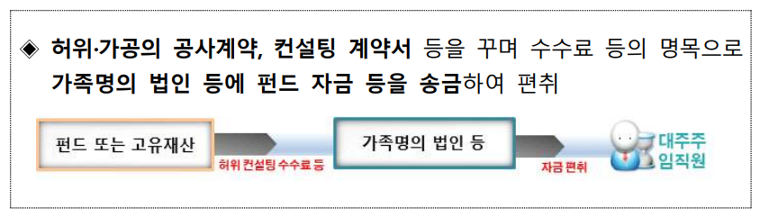  금융투자회사 대주주·임직원의 사적 이익추구 근절을 위한 집중 점검