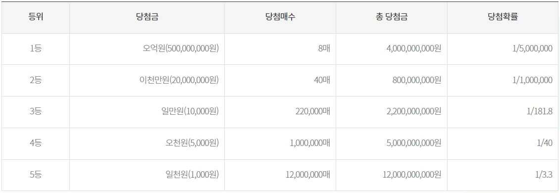 스피또1000의 당첨금과 당첨확률