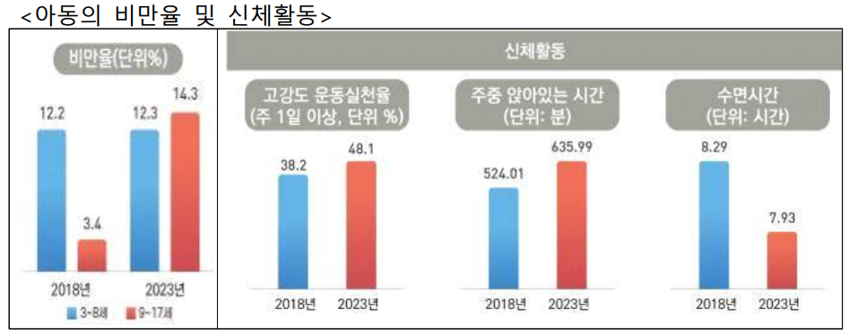 아동 비만율