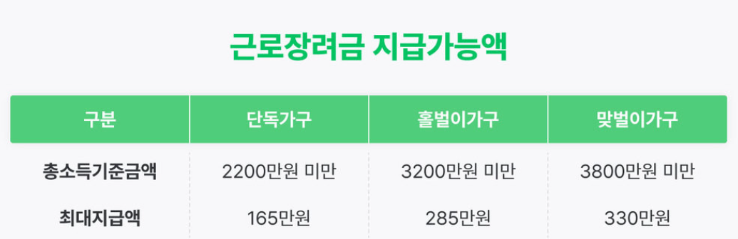 근로장려금 예상 지급액