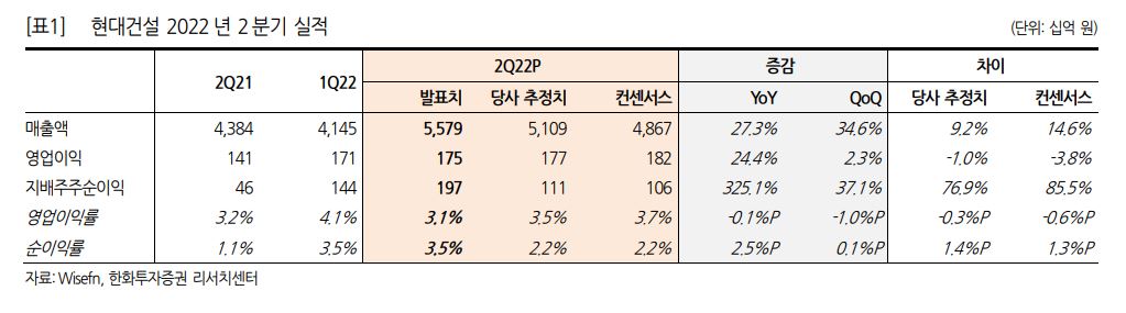 현대건설 2022년 2분기 실적을 나타내는 표이다