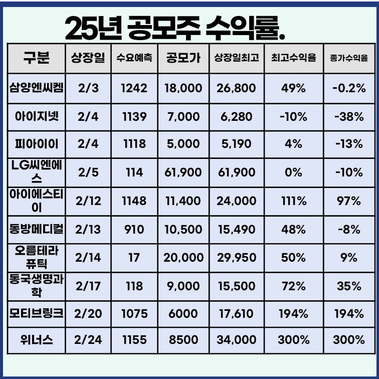 최근 공모주 상장일 실적