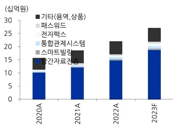 연간 제품별 매출 추이 전망 이미지