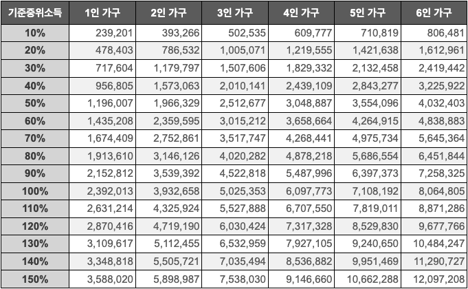 2025년 기준 중위소득표 (세부분할)