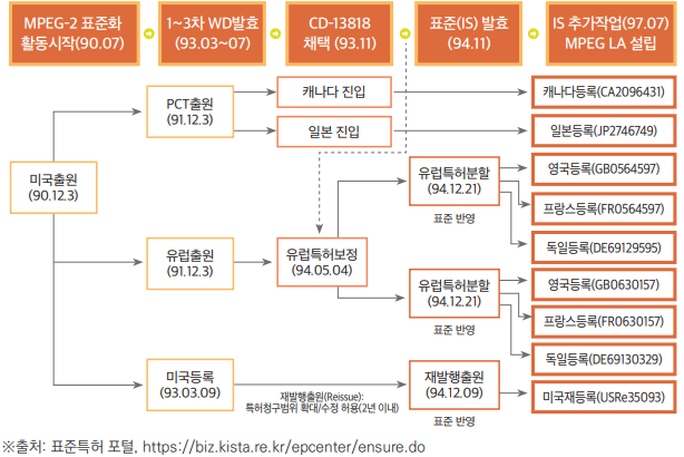 미국 콜롬비아 대학 표준특허 확보 전략