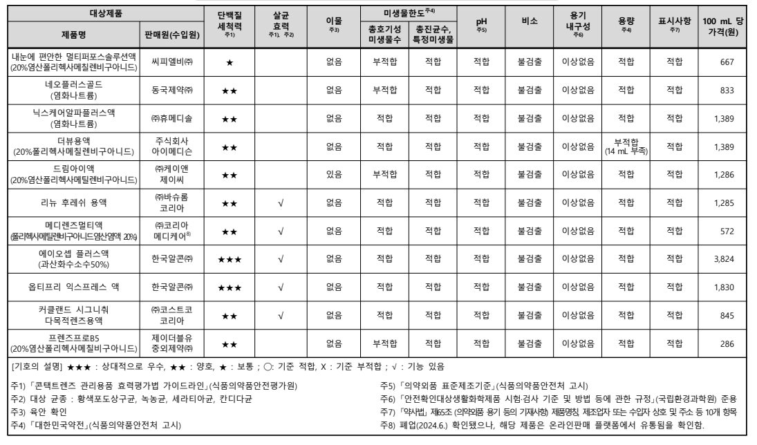 콘텍트렌즈 세정액 품질비교