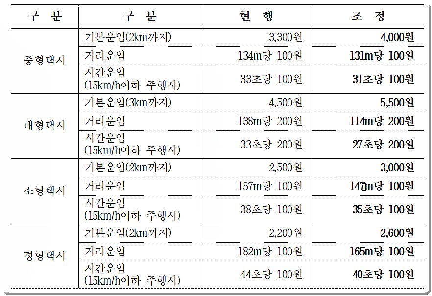 영천 택시 운임 요금표