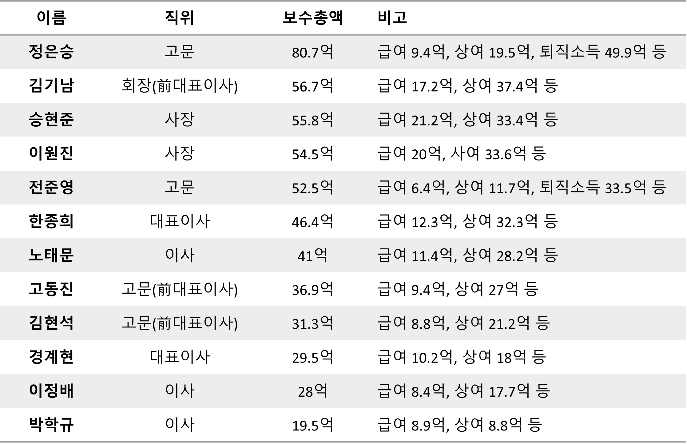 삼성전자 대표이사, 사장, 고위 임원 및 이사 보수 현황을 보여주는 표.