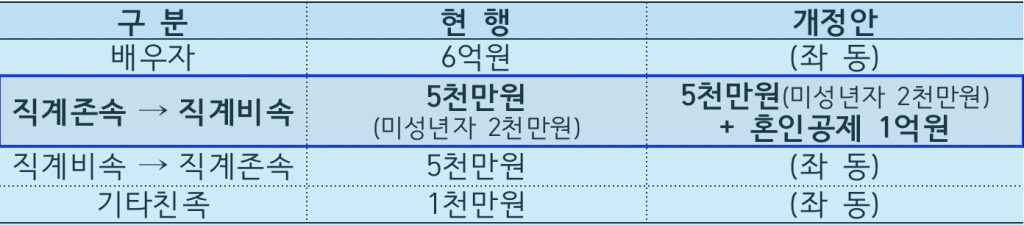 혼인증여재산공제한도