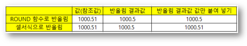 ROUND 함수와 숫자 셀 서식 비교