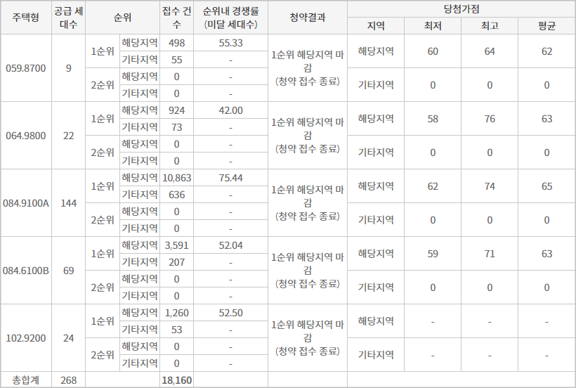 센텀-KCC스위첸-일반공급-청약경쟁률