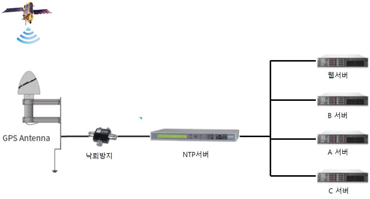  NTP 서버 -  개념 및 구성 , 동작 원리