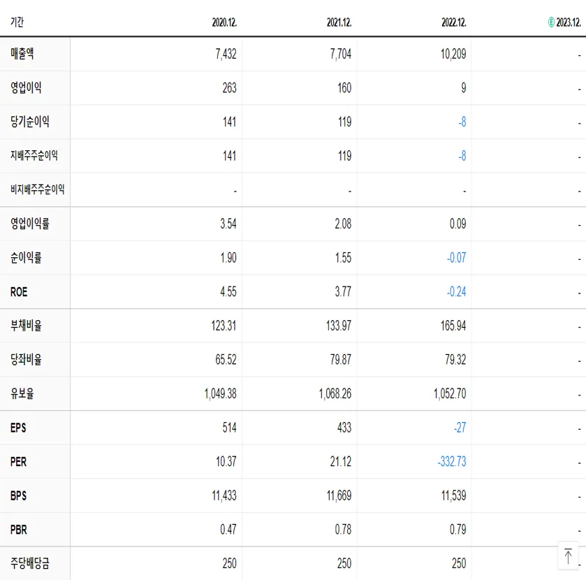 대성에너지 재무제표