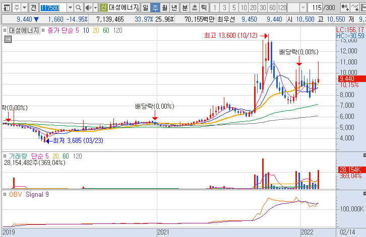 대성에너지-주가-흐름-차트