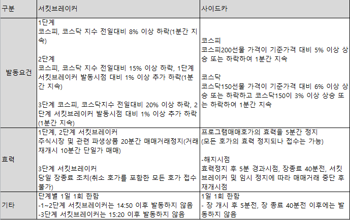  서킷브레이커, 사이드카 뜻, 왜 발동하나?
