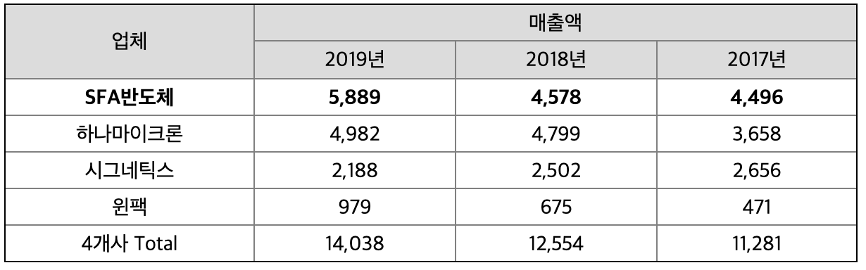 매출액