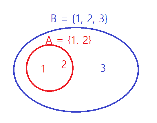 부분집합(Subset)과 확대집합(Superset)