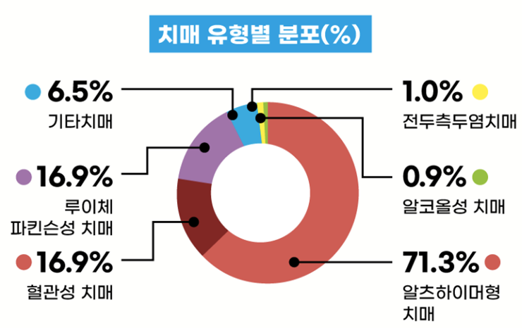 대한민국-치매-유형별-분포