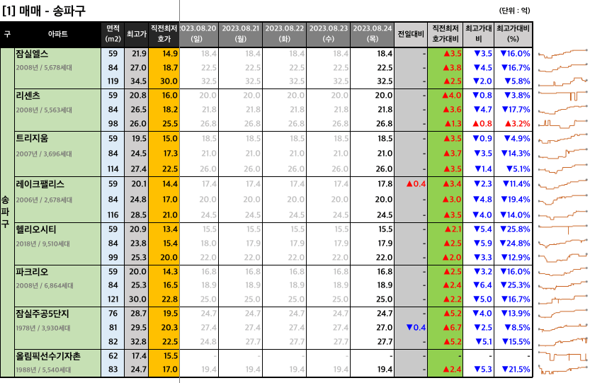  [2023-08-24 목요일] 네이버 부동산 매물 최저 호가