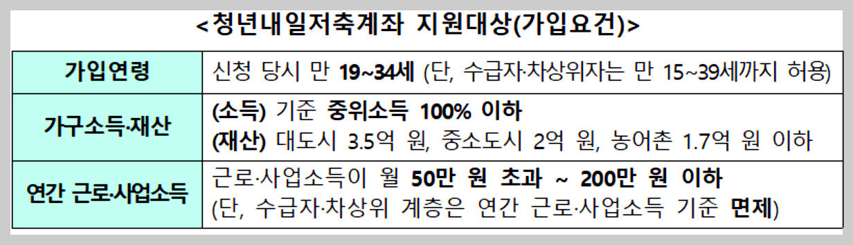 청년내일저축계좌 가입요건