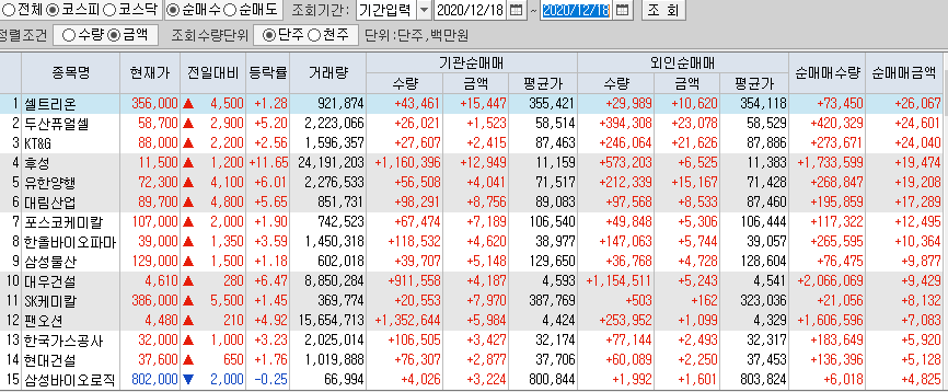  12월18일 코스피 코스닥 외국인 기관 동시 순매수 순매도 상위 종목 TOP 100