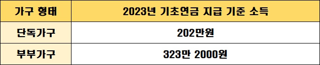 기초노령연금-수급자격-기준소득-금액