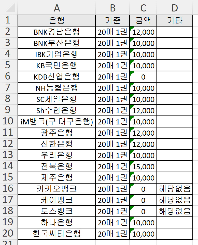 전국은행별 당좌수표용지 교부 수수료 비교 분석표 완벽정리