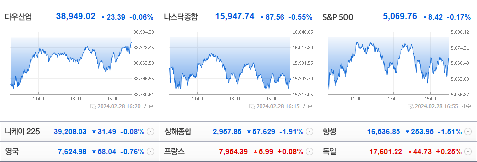 2024-02-28 미국 주요 증시 현황