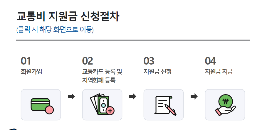 교통비 지원금 신청절차