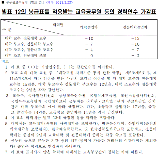 별표12의-봉급표를-적용받는-교육공무원-등의-경력연수-가감표