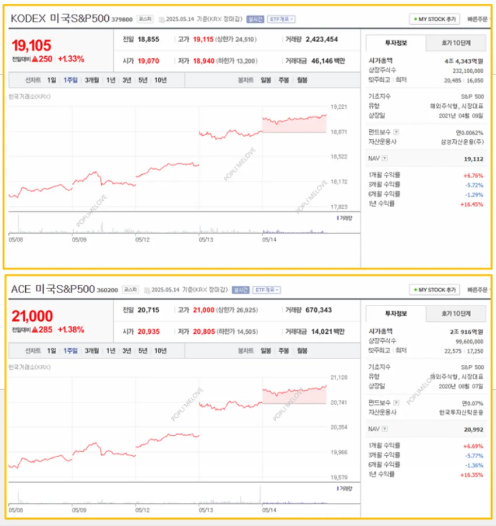 국내 상장 S&P500 ETF