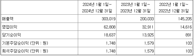 재무제표