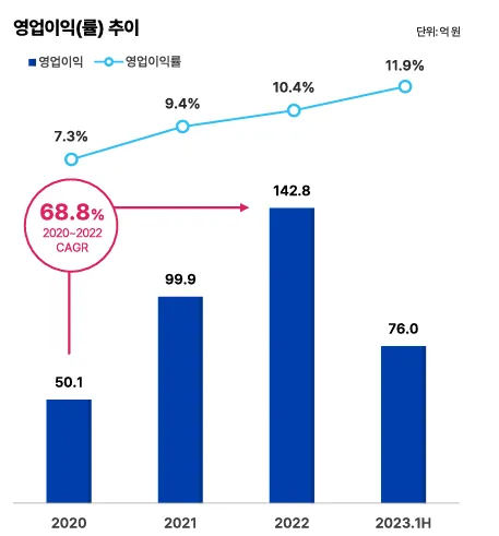 영업이익 추이 이미지