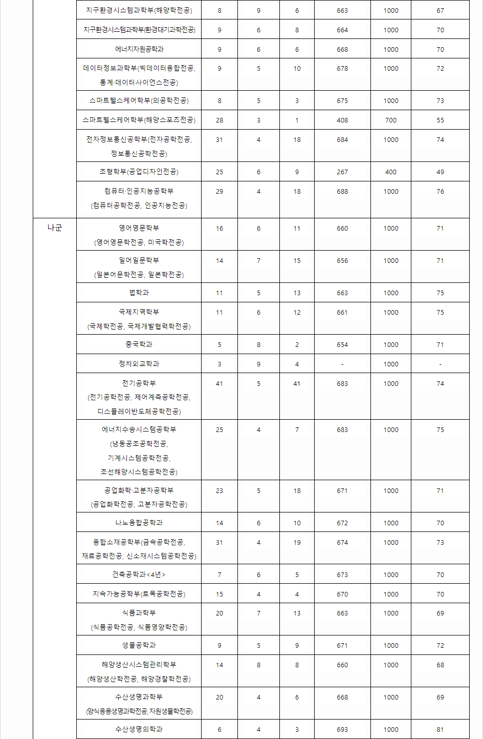 2023학년도 부경대학교 수능위주전형 전형 결과