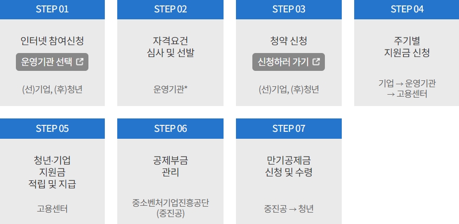 청년내일채움공제 신청방법