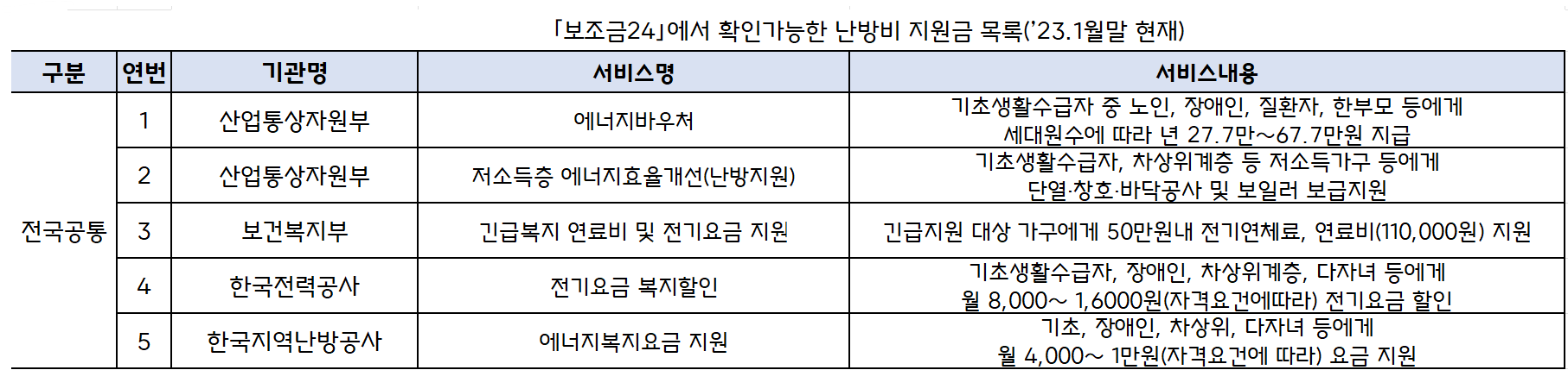 지원금 목록 전국