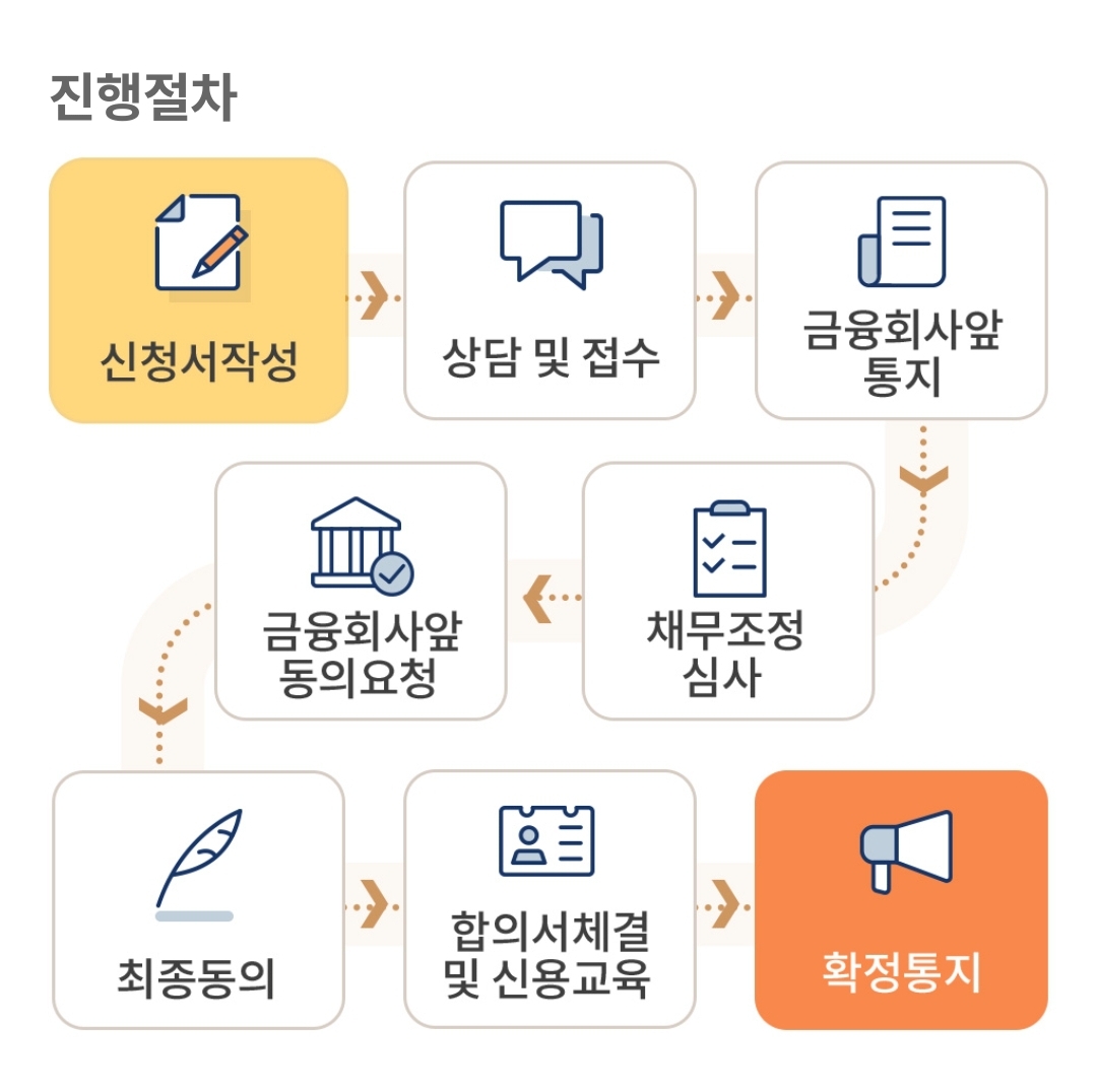 개인워크아웃진행절차