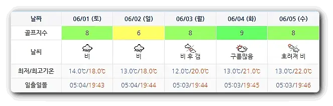 설악썬밸리CC 골프장 날씨 0529