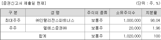이베스트스팩6호 지분 구조