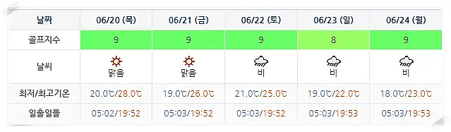설해원CC 날씨 정보 0617 (실시간 정보는 아래 이미지를 클릭하시면 보실 수 있어요.)