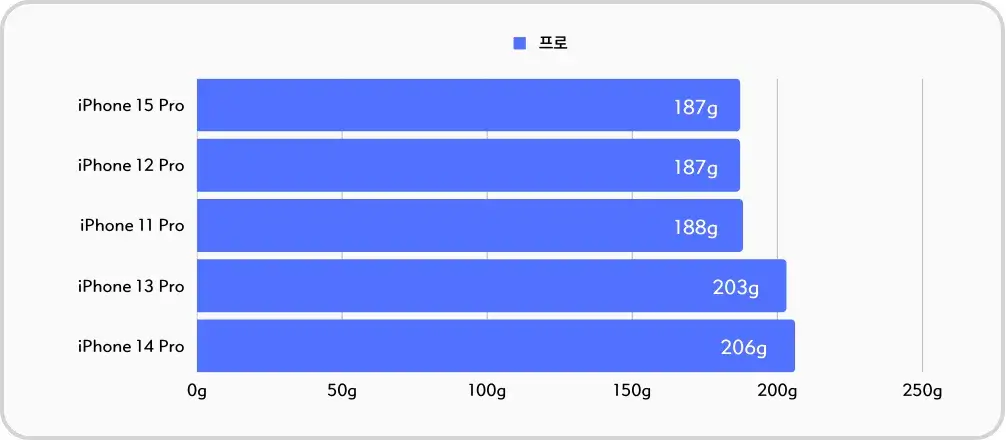 아이폰 프로 모델 무게 비교 - 아이폰 15 프로 까지