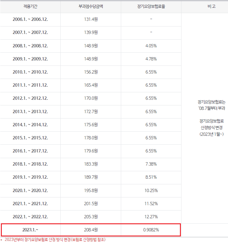 연도별-건강보험료-부과점수당금액-장기요양보험료율-표